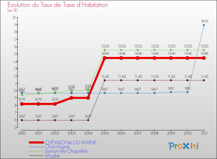 Evolution du taux de la taxe d'habitation pour CHEVAIGNé-DU-MAINE et les communes proches Comparaison des taux de la taxe d'habitation pour CHEVAIGNé-DU-MAINE et les communes voisines