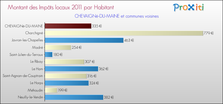 Montant des impôts locaux par Habitant pour CHEVAIGNé-DU-MAINE et les communes proches Comparaison des impôts locaux par habitant pour CHEVAIGNé-DU-MAINE et les communes voisines