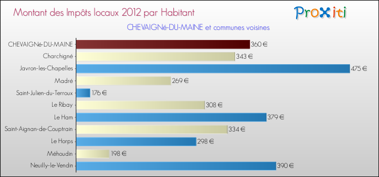 Montant des impôts locaux par Habitant pour CHEVAIGNé-DU-MAINE et les communes proches Comparaison des impôts locaux par habitant pour CHEVAIGNé-DU-MAINE et les communes voisines