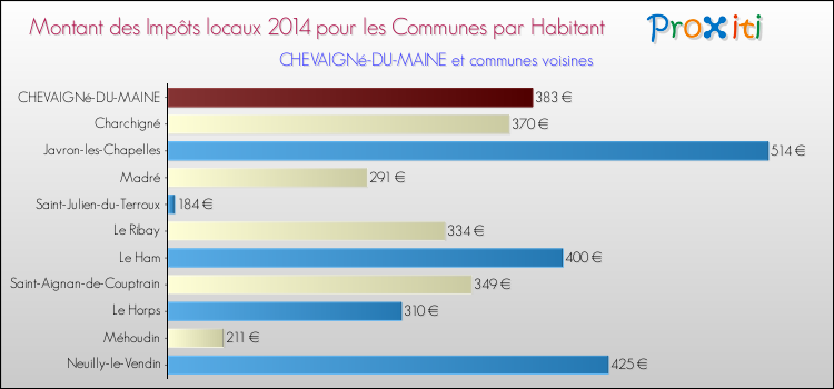 Montant des impôts locaux par Habitant pour CHEVAIGNé-DU-MAINE et les communes proches en 2014 Comparaison des impôts locaux par habitant pour CHEVAIGNé-DU-MAINE et les communes voisines en 2014
