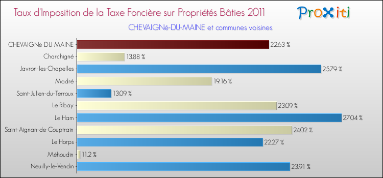 Taux d'imposition de la taxe foncière sur le bati 2011 pour CHEVAIGNé-DU-MAINE et les communes proches Comparaison des taux d'imposition de la taxe foncière sur le bati 2011 pour CHEVAIGNé-DU-MAINE et les communes voisines