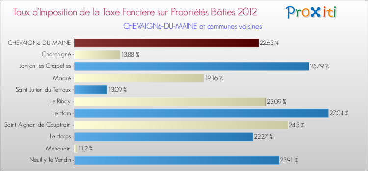 Taux d'imposition de la taxe foncière sur le bati 2012 pour CHEVAIGNé-DU-MAINE et les communes proches Comparaison des taux d'imposition de la taxe foncière sur le bati 2012 pour CHEVAIGNé-DU-MAINE et les communes voisines