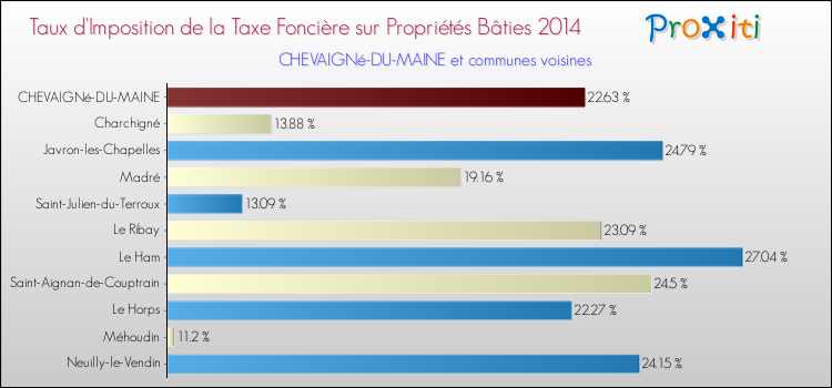 Taux d'imposition de la taxe foncière sur le bati 2014 pour CHEVAIGNé-DU-MAINE et les communes proches Comparaison des taux d'imposition de la taxe foncière sur le bati 2014 pour CHEVAIGNé-DU-MAINE et les communes voisines