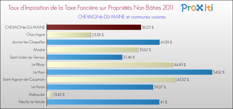 Taux d'imposition de la taxe foncière sur les immeubles et terrains non batis 2011 pour CHEVAIGNé-DU-MAINE et les communes proches Comparaison des taux d'imposition de la taxe foncière sur les immeubles et terrains non batis 2011 pour CHEVAIGNé-DU-MAINE et les communes voisines