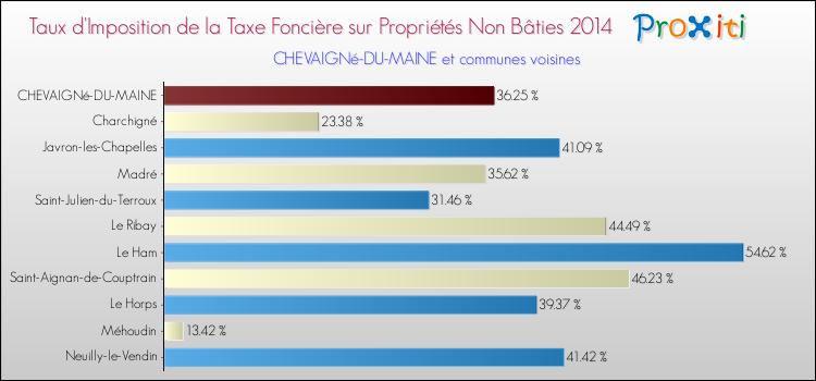 Taux d'imposition de la taxe foncière sur les immeubles et terrains non batis 2014 pour CHEVAIGNé-DU-MAINE et les communes proches Comparaison des taux d'imposition de la taxe foncière sur les immeubles et terrains non batis 2014 pour CHEVAIGNé-DU-MAINE et les communes voisines