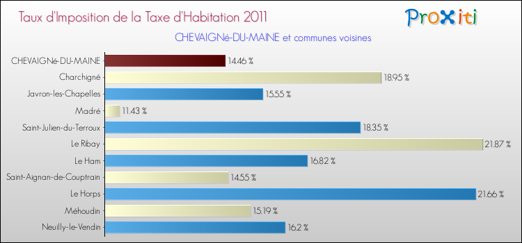 Taux d'imposition de la taxe d'habitation 2011 pour CHEVAIGNé-DU-MAINE et les communes proches Comparaison des taux d'imposition de la taxe d'habitation 2011 pour CHEVAIGNé-DU-MAINE et les communes voisines