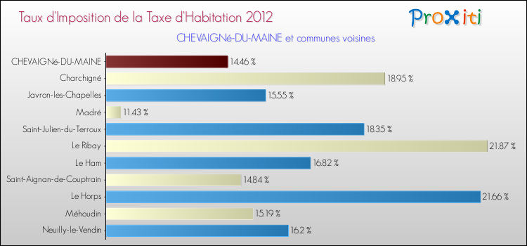 Taux d'imposition de la taxe d'habitation 2012 pour CHEVAIGNé-DU-MAINE et les communes proches Comparaison des taux d'imposition de la taxe d'habitation 2012 pour CHEVAIGNé-DU-MAINE et les communes voisines