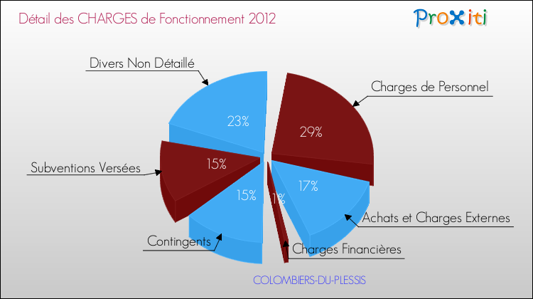 Décomposition des Charges de Fonctionnement 2012 de la commune de COLOMBIERS-DU-PLESSIS Charges de Fonctionnement 2012 pour la commune de COLOMBIERS-DU-PLESSIS