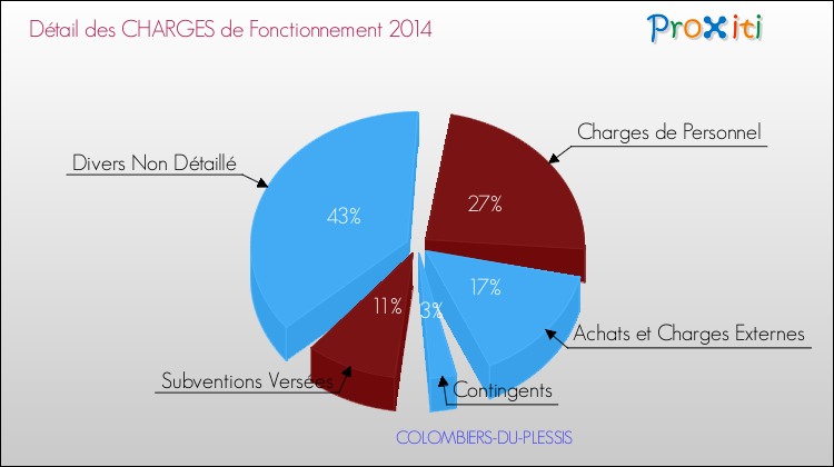 Décomposition des Charges de Fonctionnement 2014 de la commune de COLOMBIERS-DU-PLESSIS Charges de Fonctionnement 2014 pour la commune de COLOMBIERS-DU-PLESSIS