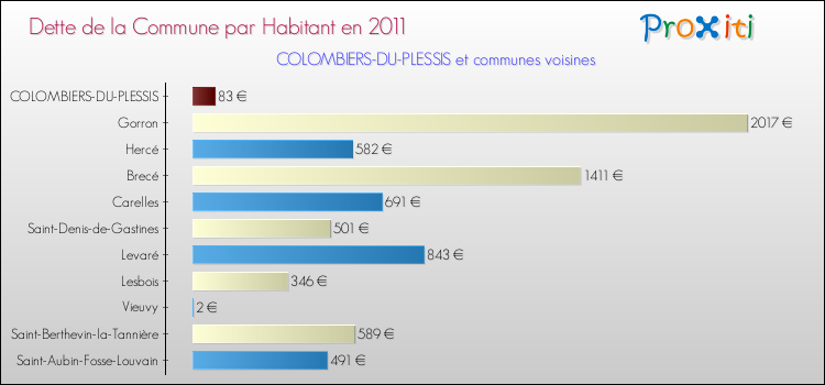 Dette par habitant de la commune en 2011 pour COLOMBIERS-DU-PLESSIS et les communes proches Comparaison de la dette par habitant de la commune en 2011 pour COLOMBIERS-DU-PLESSIS et les communes voisines