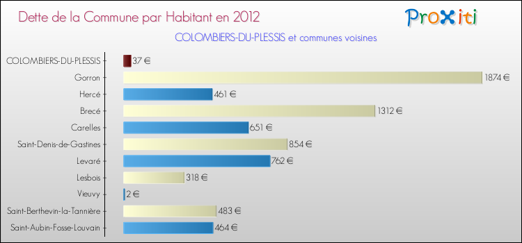 Dette par habitant de la commune en 2012 pour COLOMBIERS-DU-PLESSIS et les communes proches Comparaison de la dette par habitant de la commune en 2012 pour COLOMBIERS-DU-PLESSIS et les communes voisines
