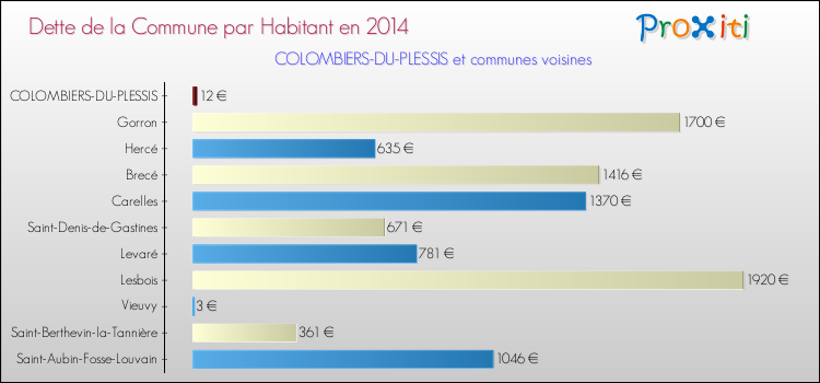 Dette par habitant de la commune en 2014 pour COLOMBIERS-DU-PLESSIS et les communes proches Comparaison de la dette par habitant de la commune en 2014 pour COLOMBIERS-DU-PLESSIS et les communes voisines