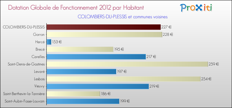 Montant des dotations globales de fonctionnement DGF par Habitant pour COLOMBIERS-DU-PLESSIS et les communes proches Comparaison des des dotations globales de fonctionnement DGF par habitant pour COLOMBIERS-DU-PLESSIS et les communes voisines