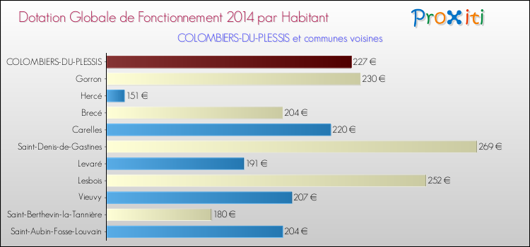 Montant des dotations globales de fonctionnement DGF par Habitant pour COLOMBIERS-DU-PLESSIS et les communes proches en 2014. Comparaison des des dotations globales de fonctionnement DGF par habitant pour COLOMBIERS-DU-PLESSIS et les communes voisines en 2014.