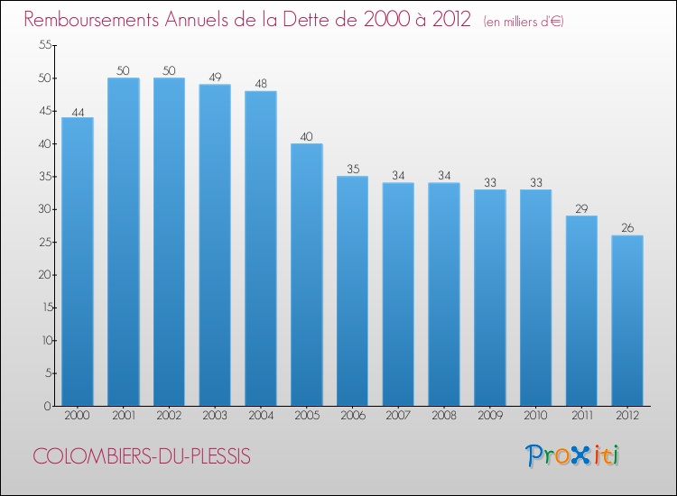 Evolution de l'annuité de la dette pour la commune de COLOMBIERS-DU-PLESSIS de 2000 à 2012 Annuités de la dette pour COLOMBIERS-DU-PLESSIS de 2000 à 2012