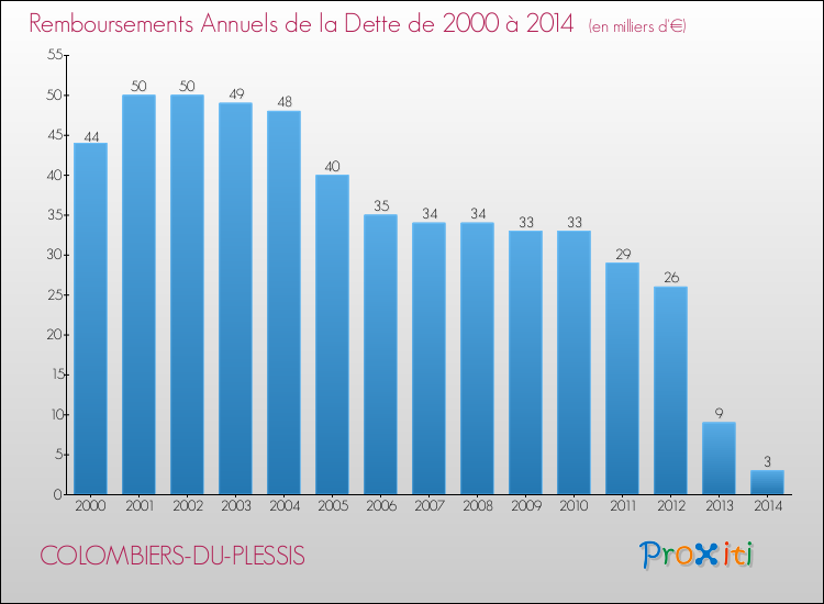 Evolution de l'annuité de la dette pour la commune de COLOMBIERS-DU-PLESSIS de 2000 à 2014 Annuités de la dette pour COLOMBIERS-DU-PLESSIS de 2000 à 2014