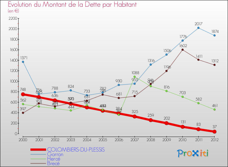 Evolution de la dette par habitant pour la commune de COLOMBIERS-DU-PLESSIS et les communes proches de 2000 à 2012 Comparaison de la dette par habitant pour COLOMBIERS-DU-PLESSIS et les communes voisines de 2000 à 2012