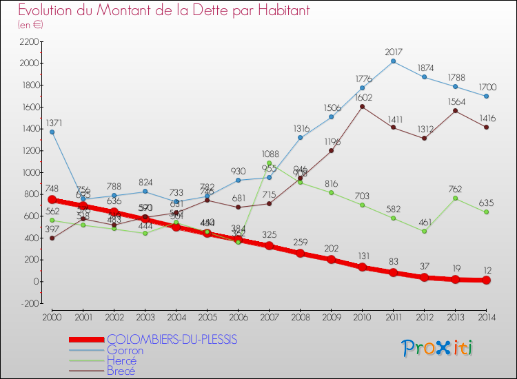 Evolution de la dette par habitant pour la commune de COLOMBIERS-DU-PLESSIS et les communes proches de 2000 à 2014 Comparaison de la dette par habitant pour COLOMBIERS-DU-PLESSIS et les communes voisines de 2000 à 2014
