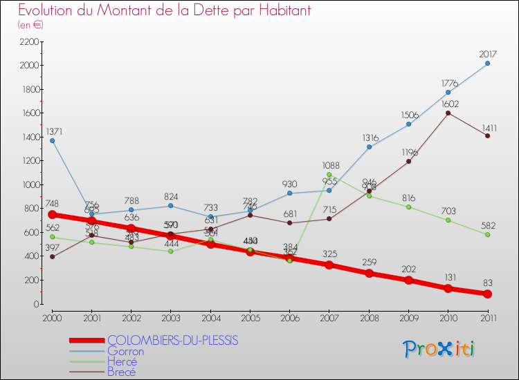 Evolution de la dette par habitant pour la commune de COLOMBIERS-DU-PLESSIS et les communes proches Comparaison de la dette par habitant pour COLOMBIERS-DU-PLESSIS et les communes voisines