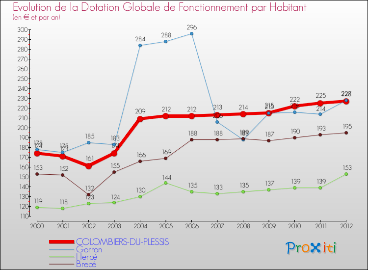Evolution et montant de la dotation globale de fonctionnement par Habitant pour COLOMBIERS-DU-PLESSIS et les communes proches Comparaison des dotations globales de fonctionnement par habitant pour COLOMBIERS-DU-PLESSIS et les communes voisines