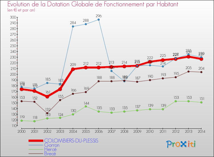 Evolution et montant de la dotation globale de fonctionnement par Habitant pour COLOMBIERS-DU-PLESSIS et les communes proches de 2000 à 2014. Comparaison des dotations globales de fonctionnement par habitant pour COLOMBIERS-DU-PLESSIS et les communes voisines de 2000 à 2014.