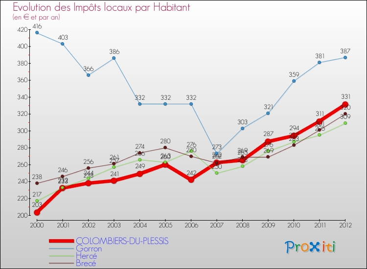 Evolution et montant des impôts locaux par Habitant pour COLOMBIERS-DU-PLESSIS et les communes proches Comparaison des impôts locaux par habitant pour COLOMBIERS-DU-PLESSIS et les communes voisines
