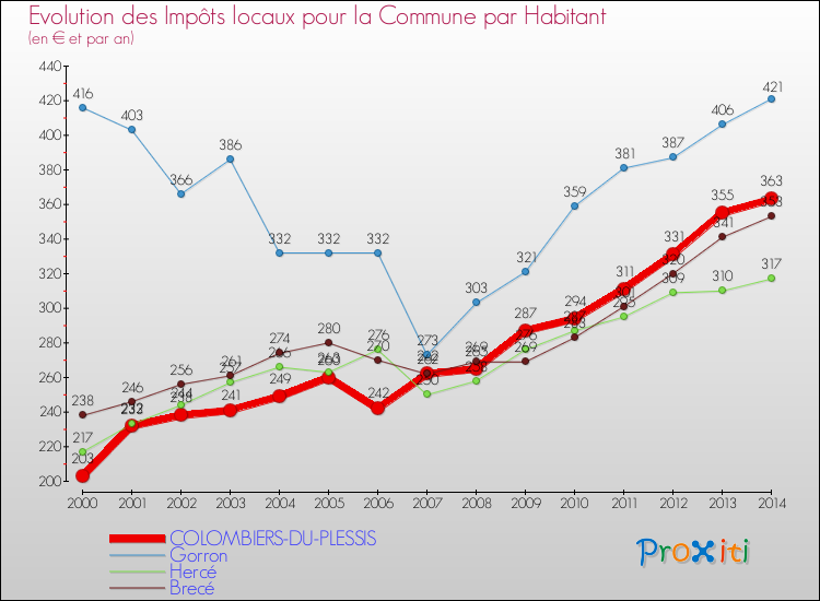 Evolution et montant des impôts locaux par Habitant pour COLOMBIERS-DU-PLESSIS et les communes proches de 2000 à 2014 Comparaison des impôts locaux par habitant pour COLOMBIERS-DU-PLESSIS et les communes voisines de 2000 à 2014