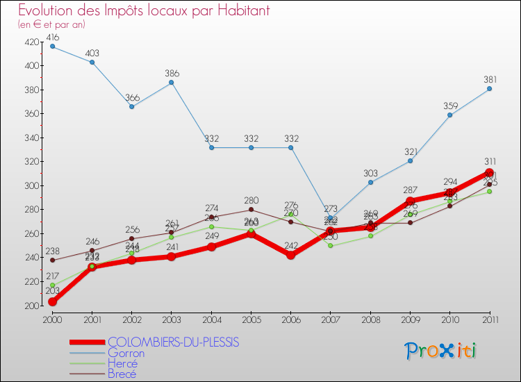 Evolution et montant des impôts locaux par Habitant pour COLOMBIERS-DU-PLESSIS et les communes proches Comparaison des impôts locaux par habitant pour COLOMBIERS-DU-PLESSIS et les communes voisines