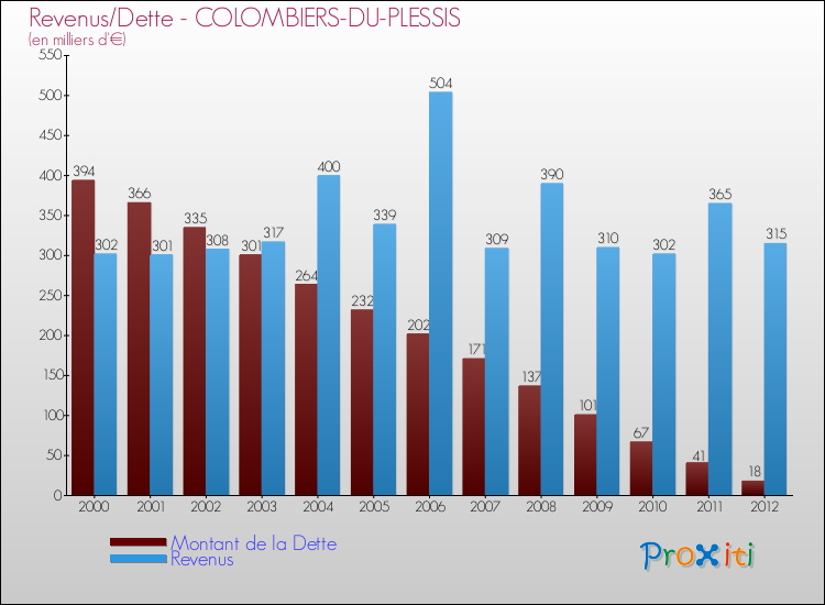 Evolution comparée de la dette et des revenus pour la commune de COLOMBIERS-DU-PLESSIS de 2000 à 2012 Comparaison de la dette et des revenus pour COLOMBIERS-DU-PLESSIS de 2000 à 2012