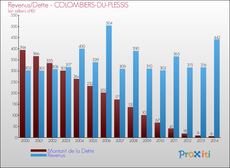 Evolution comparée de la dette et des revenus pour la commune de COLOMBIERS-DU-PLESSIS de 2000 à 2014 Comparaison de la dette et des revenus pour COLOMBIERS-DU-PLESSIS de 2000 à 2014