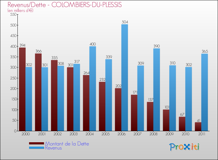 Evolution comparée de la dette et des revenus pour la commune de COLOMBIERS-DU-PLESSIS de 2000 à 2011 Comparaison de la dette et des revenus pour COLOMBIERS-DU-PLESSIS de 2000 à 2011