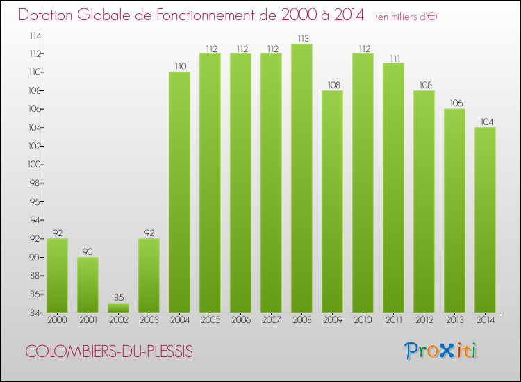 Evolution du montant de la Dotation Globale de Fonctionnement pour la commune de COLOMBIERS-DU-PLESSIS de 2000 à 2014 Evolution du montant de la Dotation Globale de Fonctionnement pour COLOMBIERS-DU-PLESSIS de 2000 à 2014