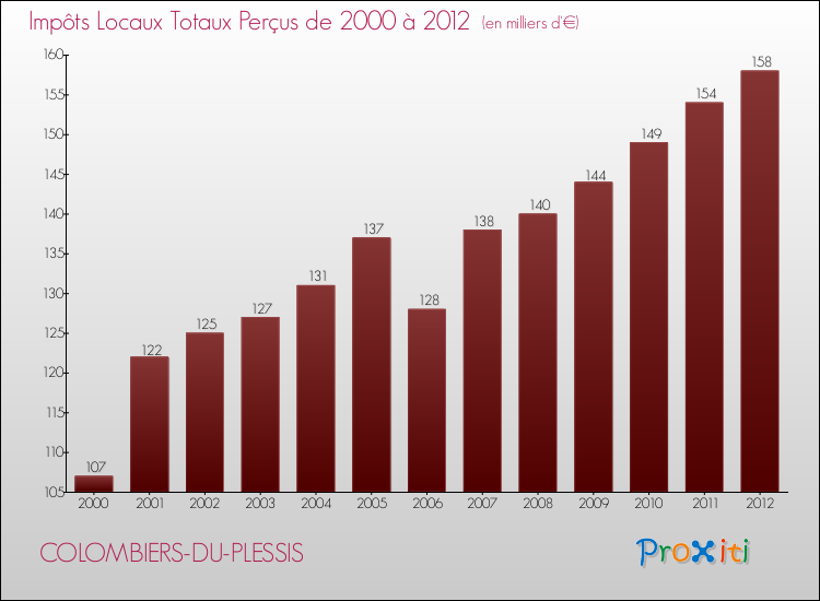 Evolution des Impôts Locaux pour la commune de COLOMBIERS-DU-PLESSIS de 2000 à 2012 Evolution des Impôts Locaux pour COLOMBIERS-DU-PLESSIS de 2000 à 2012