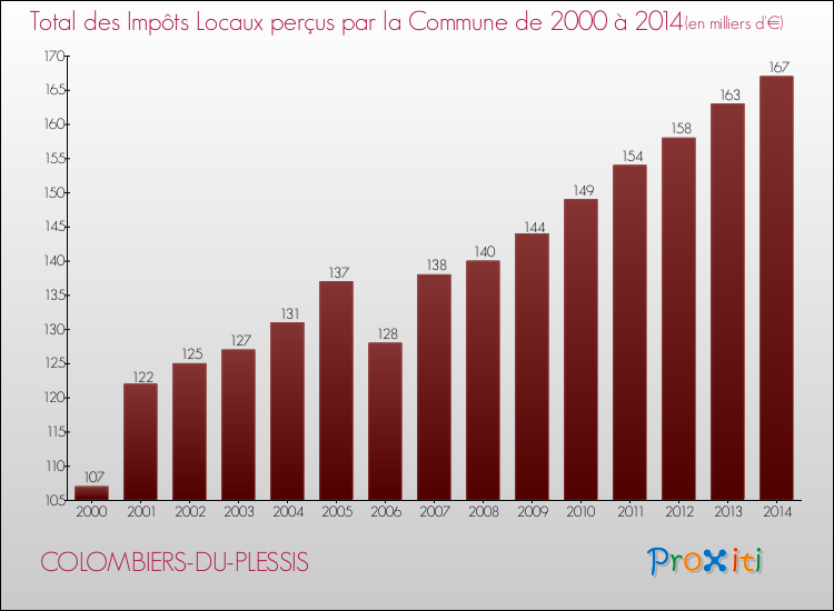 Evolution des Impôts Locaux pour la commune de COLOMBIERS-DU-PLESSIS de 2000 à 2014 Evolution des Impôts Locaux pour COLOMBIERS-DU-PLESSIS de 2000 à 2014