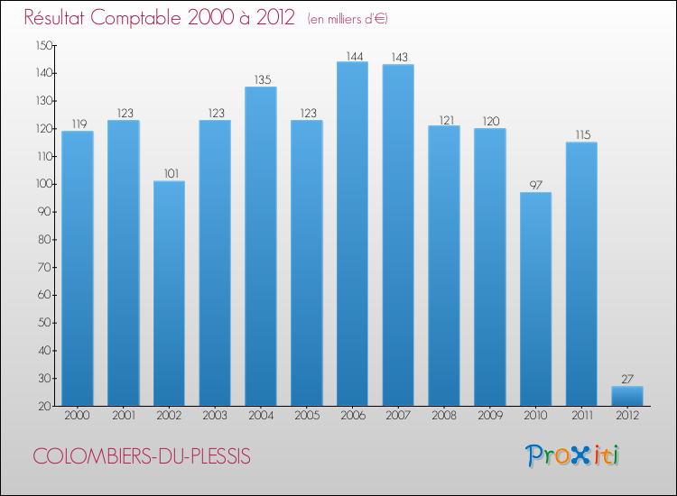 Evolution du résultat comptable pour la commune de COLOMBIERS-DU-PLESSIS de 2000 à 2012 Evolution du résultat comptable pour COLOMBIERS-DU-PLESSIS de 2000 à 2012