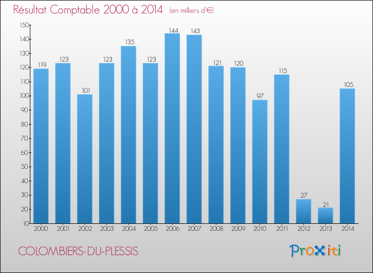 Evolution du résultat comptable pour la commune de COLOMBIERS-DU-PLESSIS de 2000 à 2014 Evolution du résultat comptable pour COLOMBIERS-DU-PLESSIS de 2000 à 2014