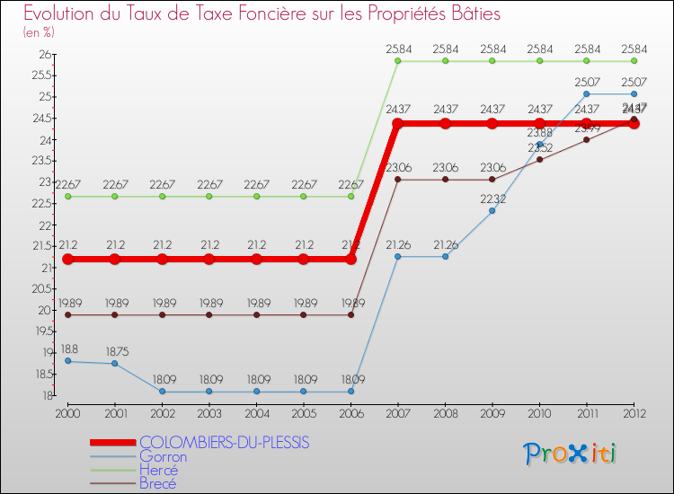 Evolution du taux de la taxe foncière sur le bati pour COLOMBIERS-DU-PLESSIS et les communes proches de 2000 à 2012 Comparaison des taux de taxe foncière sur le bati pour COLOMBIERS-DU-PLESSIS et les communes voisines de 2000 à 2012