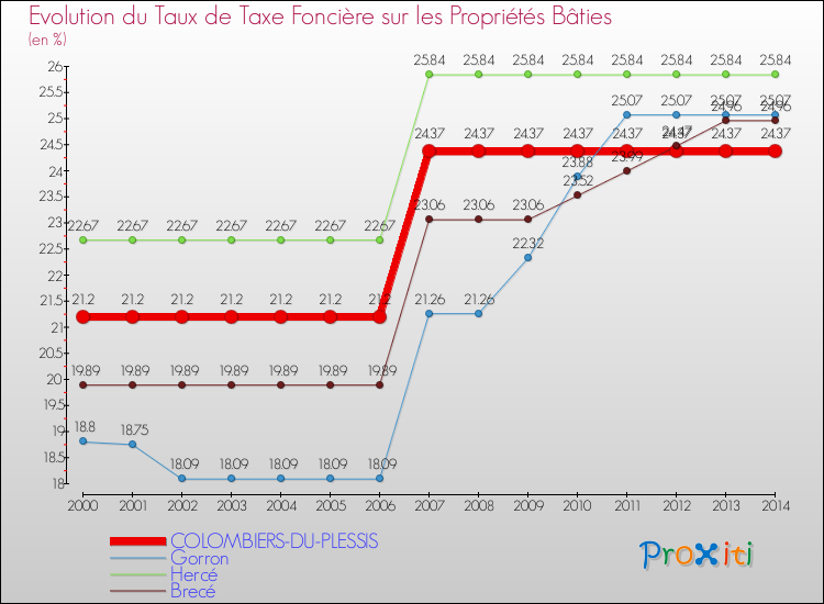 Evolution du taux de la taxe foncière sur le bati pour COLOMBIERS-DU-PLESSIS et les communes proches de 2000 à 2014 Comparaison des taux de taxe foncière sur le bati pour COLOMBIERS-DU-PLESSIS et les communes voisines de 2000 à 2014