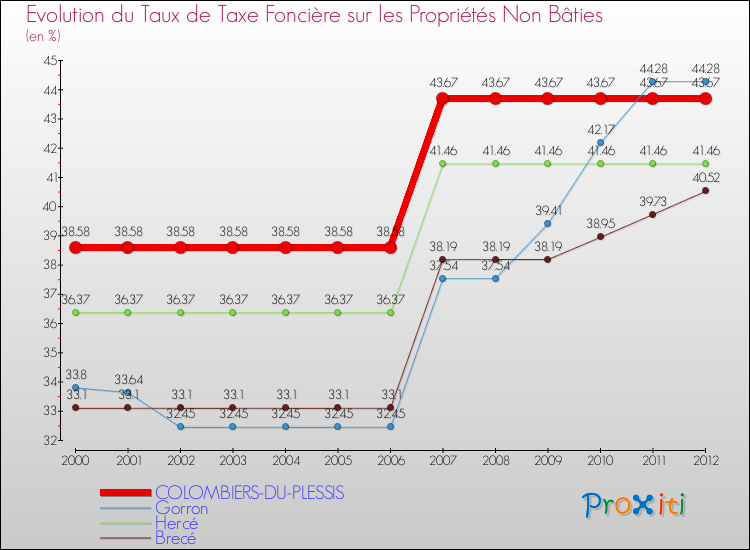 Evolution du taux de la taxe foncière sur les immeubles et terrains non batis pour COLOMBIERS-DU-PLESSIS et les communes proches de 2000 à 2012 Comparaison des taux de la taxe foncière sur les immeubles et terrains non batis pour COLOMBIERS-DU-PLESSIS et les communes voisines de 2000 à 2012