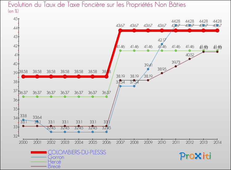 Evolution du taux de la taxe foncière sur les immeubles et terrains non batis pour COLOMBIERS-DU-PLESSIS et les communes proches de 2000 à 2014 Comparaison des taux de la taxe foncière sur les immeubles et terrains non batis pour COLOMBIERS-DU-PLESSIS et les communes voisines de 2000 à 2014