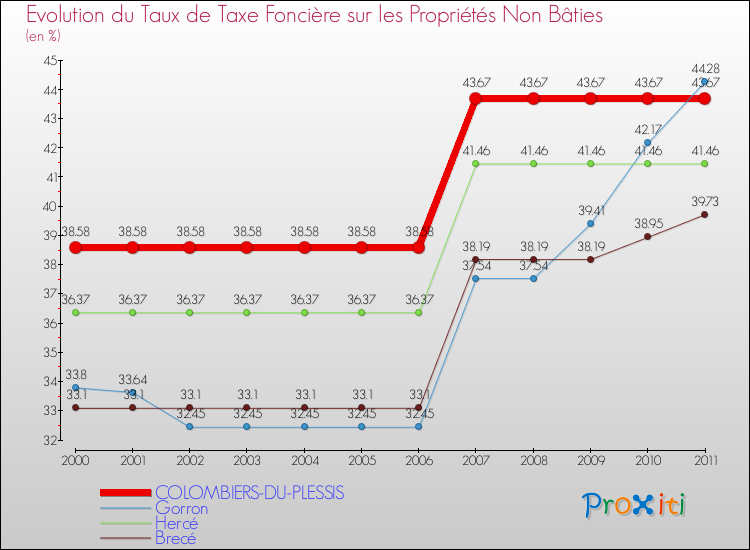 Evolution du taux de la taxe foncière sur les immeubles et terrains non batis pour COLOMBIERS-DU-PLESSIS et les communes proches Comparaison des taux de la taxe foncière sur les immeubles et terrains non batis pour COLOMBIERS-DU-PLESSIS et les communes voisines