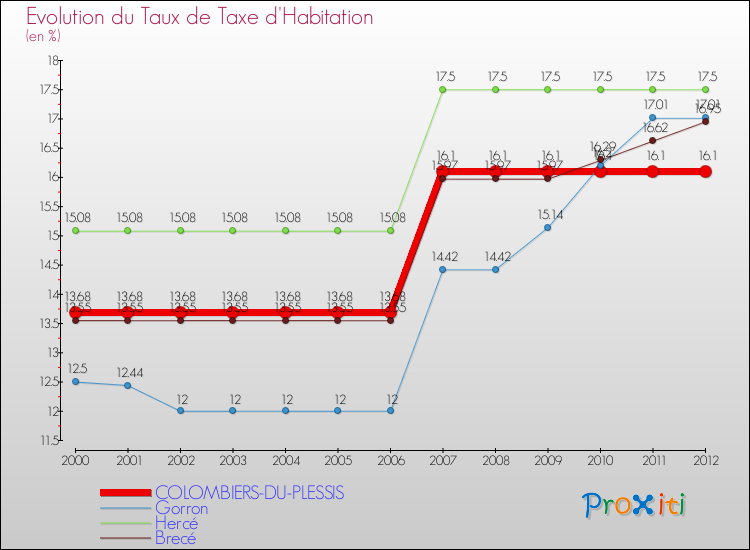 Evolution du taux de la taxe d'habitation pour COLOMBIERS-DU-PLESSIS et les communes proches Comparaison des taux de la taxe d'habitation pour COLOMBIERS-DU-PLESSIS et les communes voisines