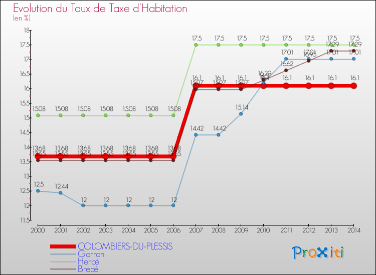 Evolution du taux de la taxe d'habitation pour COLOMBIERS-DU-PLESSIS et les communes proches de 2000 à 2014 Comparaison des taux de la taxe d'habitation pour COLOMBIERS-DU-PLESSIS et les communes voisines de 2000 à 2014