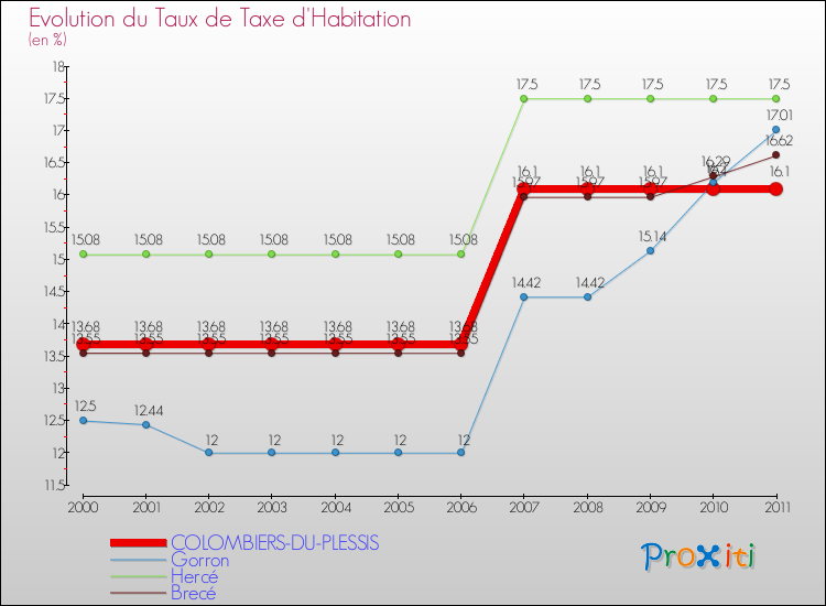 Evolution du taux de la taxe d'habitation pour COLOMBIERS-DU-PLESSIS et les communes proches Comparaison des taux de la taxe d'habitation pour COLOMBIERS-DU-PLESSIS et les communes voisines