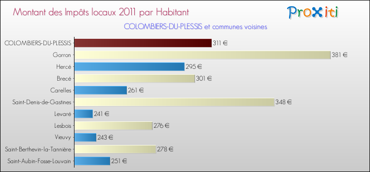 Montant des impôts locaux par Habitant pour COLOMBIERS-DU-PLESSIS et les communes proches Comparaison des impôts locaux par habitant pour COLOMBIERS-DU-PLESSIS et les communes voisines