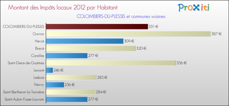 Montant des impôts locaux par Habitant pour COLOMBIERS-DU-PLESSIS et les communes proches Comparaison des impôts locaux par habitant pour COLOMBIERS-DU-PLESSIS et les communes voisines