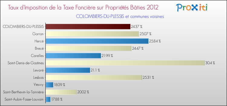 Taux d'imposition de la taxe foncière sur le bati 2012 pour COLOMBIERS-DU-PLESSIS et les communes proches Comparaison des taux d'imposition de la taxe foncière sur le bati 2012 pour COLOMBIERS-DU-PLESSIS et les communes voisines