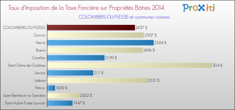 Taux d'imposition de la taxe foncière sur le bati 2014 pour COLOMBIERS-DU-PLESSIS et les communes proches Comparaison des taux d'imposition de la taxe foncière sur le bati 2014 pour COLOMBIERS-DU-PLESSIS et les communes voisines