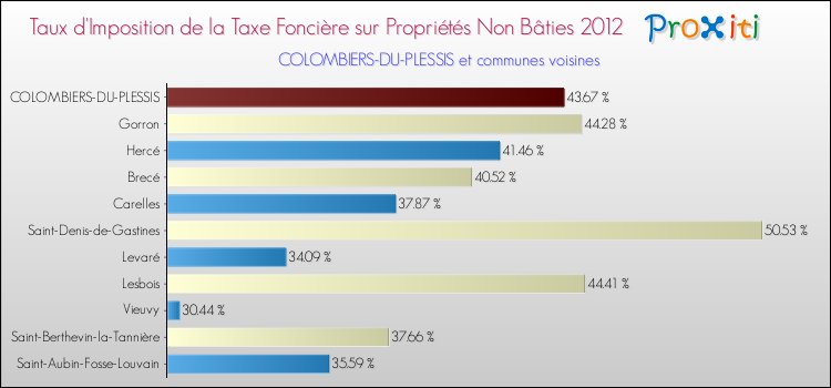 Taux d'imposition de la taxe foncière sur les immeubles et terrains non batis 2012 pour COLOMBIERS-DU-PLESSIS et les communes proches Comparaison des taux d'imposition de la taxe foncière sur les immeubles et terrains non batis 2012 pour COLOMBIERS-DU-PLESSIS et les communes voisines