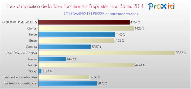Taux d'imposition de la taxe foncière sur les immeubles et terrains non batis 2014 pour COLOMBIERS-DU-PLESSIS et les communes proches Comparaison des taux d'imposition de la taxe foncière sur les immeubles et terrains non batis 2014 pour COLOMBIERS-DU-PLESSIS et les communes voisines